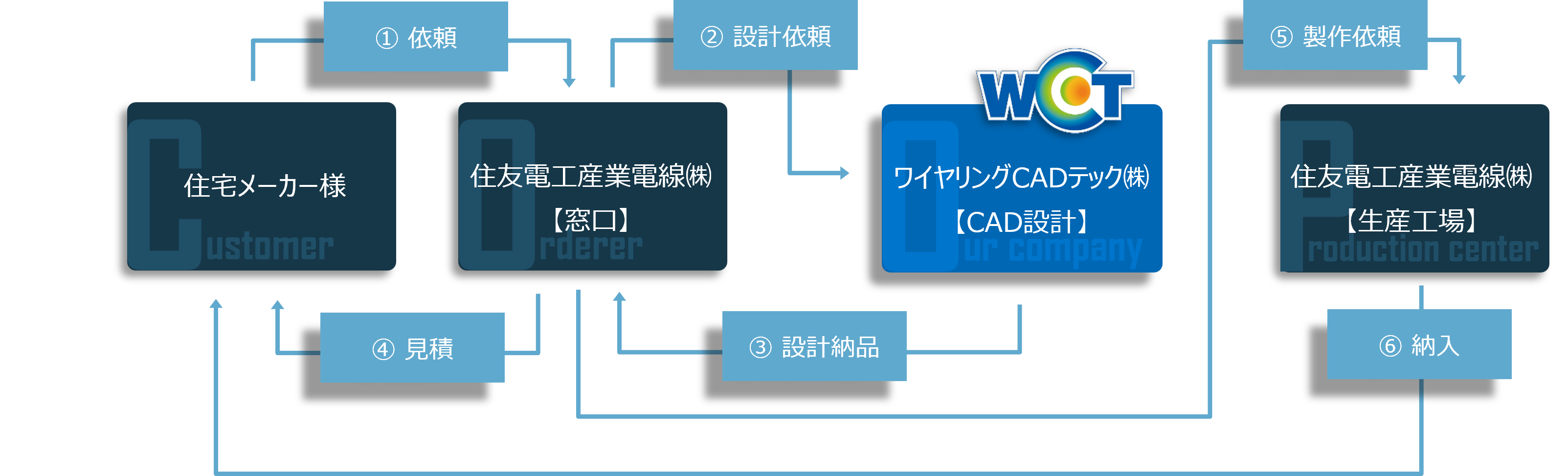 サプライフロー